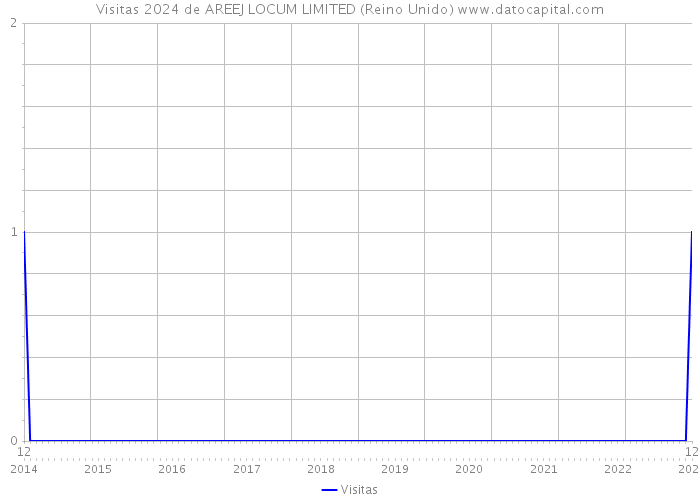 Visitas 2024 de AREEJ LOCUM LIMITED (Reino Unido) 