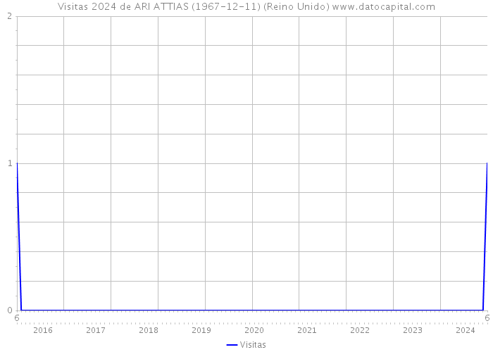 Visitas 2024 de ARI ATTIAS (1967-12-11) (Reino Unido) 