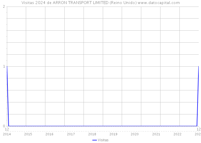 Visitas 2024 de ARRON TRANSPORT LIMITED (Reino Unido) 