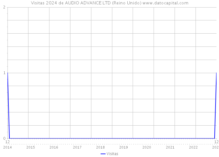 Visitas 2024 de AUDIO ADVANCE LTD (Reino Unido) 