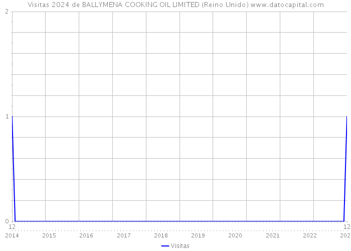 Visitas 2024 de BALLYMENA COOKING OIL LIMITED (Reino Unido) 