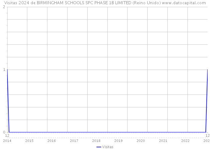 Visitas 2024 de BIRMINGHAM SCHOOLS SPC PHASE 1B LIMITED (Reino Unido) 