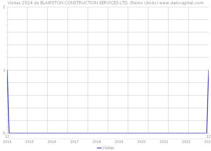 Visitas 2024 de BLAIRSTON CONSTRUCTION SERVICES LTD. (Reino Unido) 