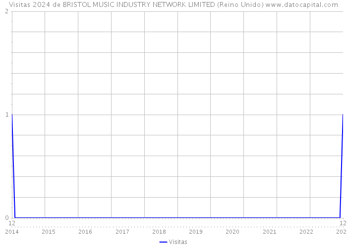 Visitas 2024 de BRISTOL MUSIC INDUSTRY NETWORK LIMITED (Reino Unido) 