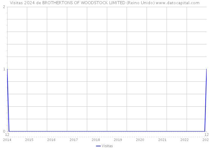 Visitas 2024 de BROTHERTONS OF WOODSTOCK LIMITED (Reino Unido) 