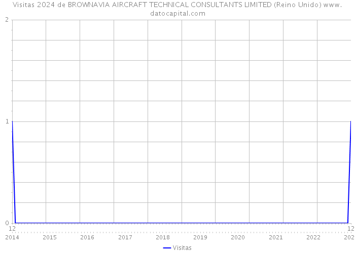 Visitas 2024 de BROWNAVIA AIRCRAFT TECHNICAL CONSULTANTS LIMITED (Reino Unido) 