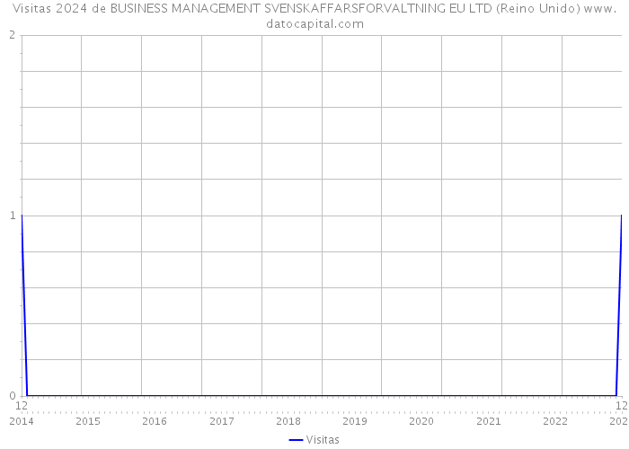 Visitas 2024 de BUSINESS MANAGEMENT SVENSKAFFARSFORVALTNING EU LTD (Reino Unido) 