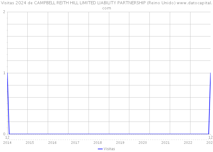 Visitas 2024 de CAMPBELL REITH HILL LIMITED LIABILITY PARTNERSHIP (Reino Unido) 