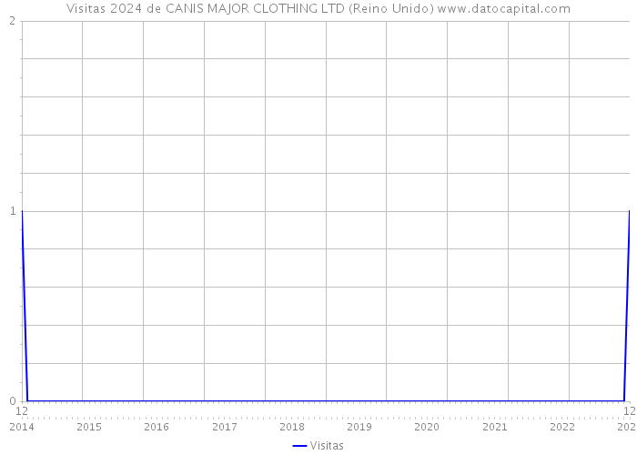 Visitas 2024 de CANIS MAJOR CLOTHING LTD (Reino Unido) 