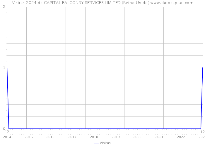 Visitas 2024 de CAPITAL FALCONRY SERVICES LIMITED (Reino Unido) 