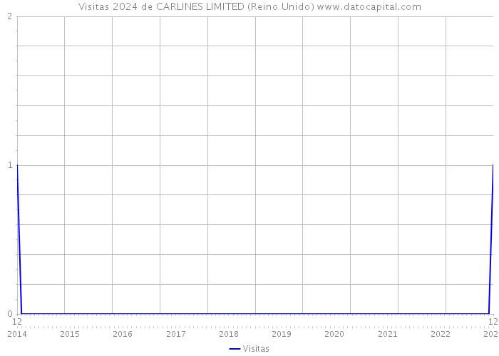 Visitas 2024 de CARLINES LIMITED (Reino Unido) 