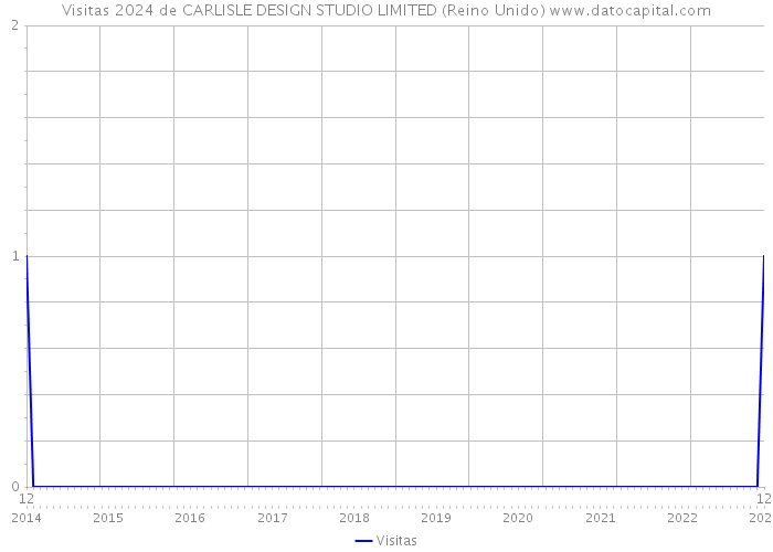 Visitas 2024 de CARLISLE DESIGN STUDIO LIMITED (Reino Unido) 