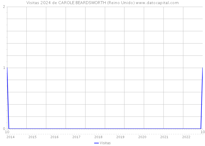 Visitas 2024 de CAROLE BEARDSWORTH (Reino Unido) 