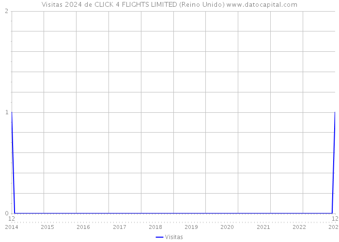 Visitas 2024 de CLICK 4 FLIGHTS LIMITED (Reino Unido) 