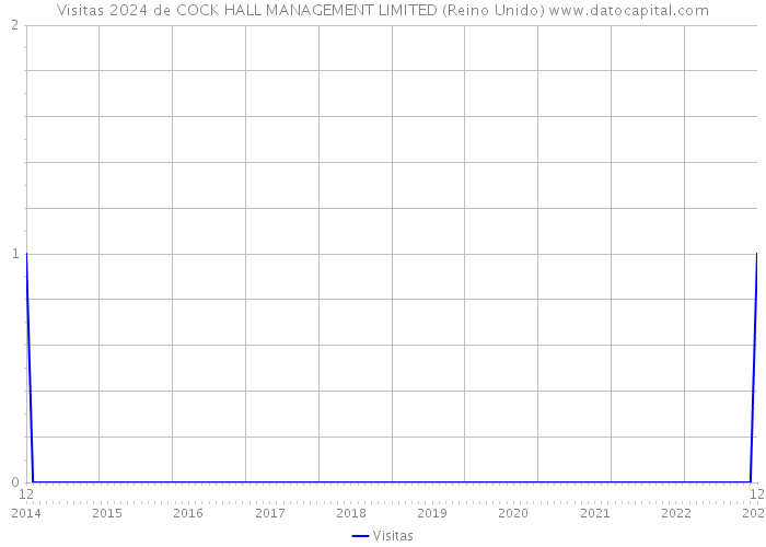 Visitas 2024 de COCK HALL MANAGEMENT LIMITED (Reino Unido) 