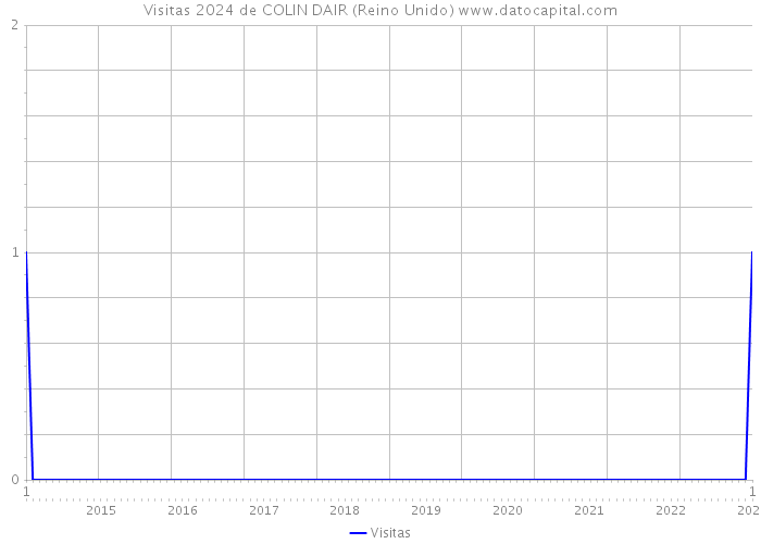 Visitas 2024 de COLIN DAIR (Reino Unido) 