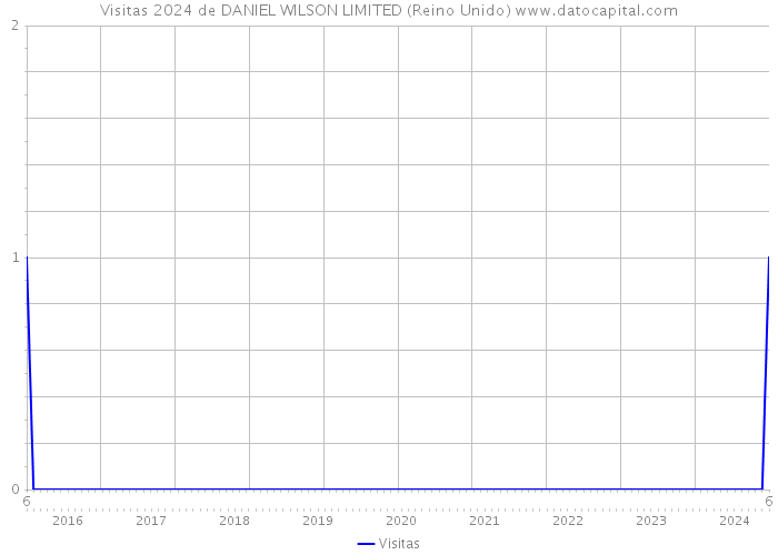 Visitas 2024 de DANIEL WILSON LIMITED (Reino Unido) 