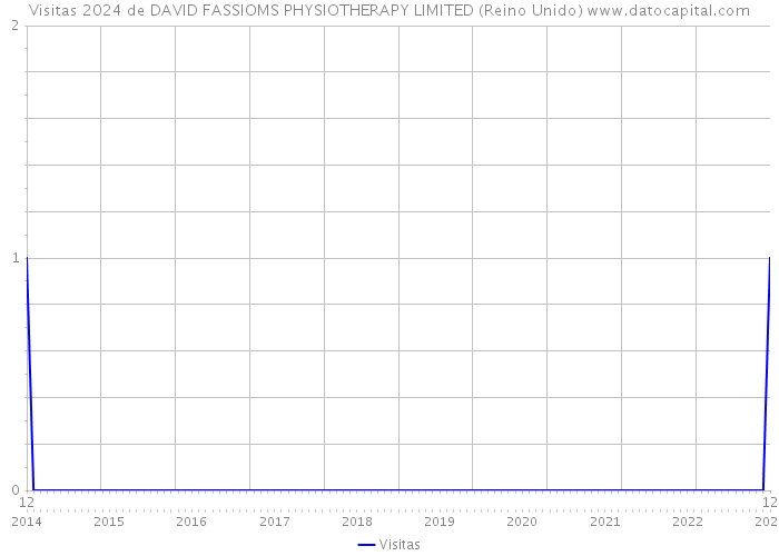 Visitas 2024 de DAVID FASSIOMS PHYSIOTHERAPY LIMITED (Reino Unido) 