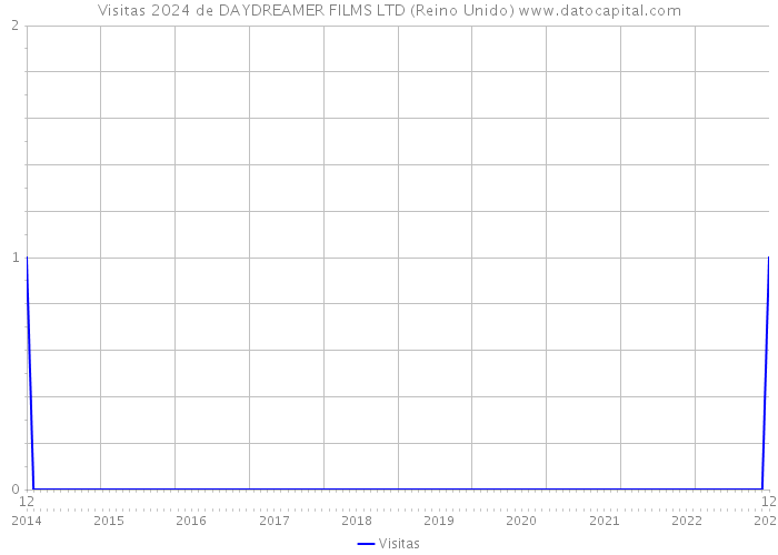 Visitas 2024 de DAYDREAMER FILMS LTD (Reino Unido) 