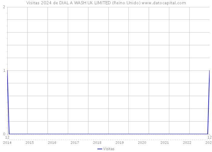 Visitas 2024 de DIAL A WASH UK LIMITED (Reino Unido) 