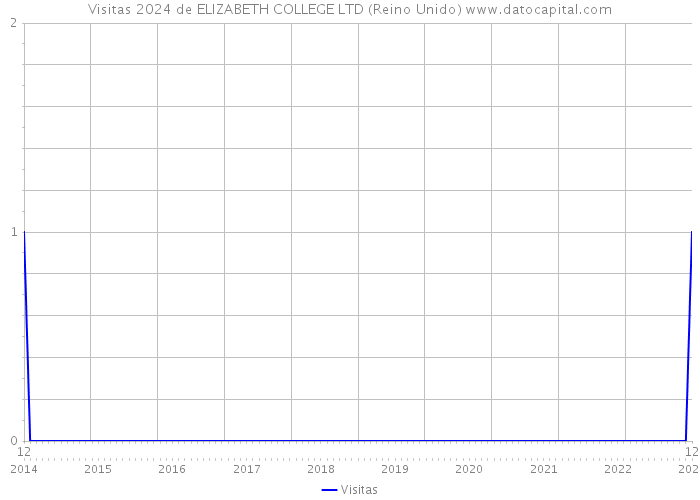 Visitas 2024 de ELIZABETH COLLEGE LTD (Reino Unido) 