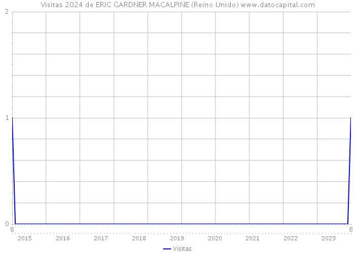 Visitas 2024 de ERIC GARDNER MACALPINE (Reino Unido) 
