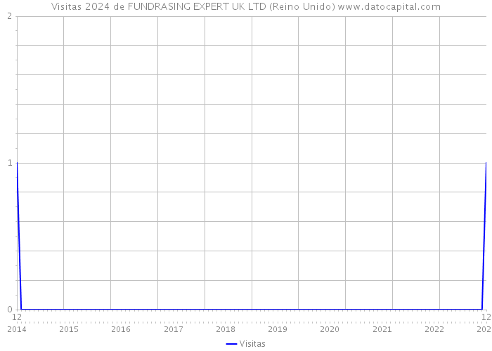 Visitas 2024 de FUNDRASING EXPERT UK LTD (Reino Unido) 