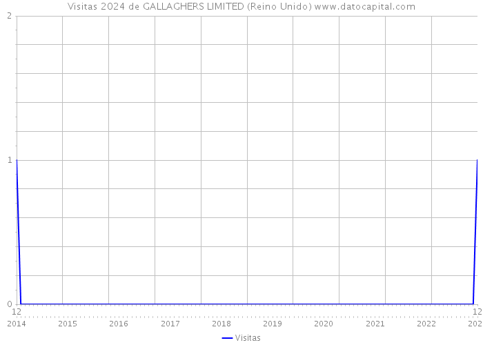 Visitas 2024 de GALLAGHERS LIMITED (Reino Unido) 