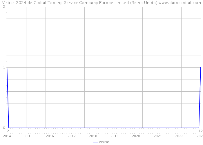 Visitas 2024 de Global Tooling Service Company Europe Limited (Reino Unido) 