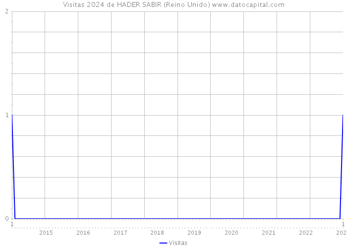 Visitas 2024 de HADER SABIR (Reino Unido) 