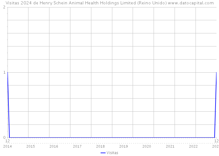 Visitas 2024 de Henry Schein Animal Health Holdings Limited (Reino Unido) 