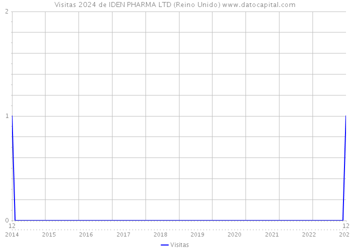 Visitas 2024 de IDEN PHARMA LTD (Reino Unido) 