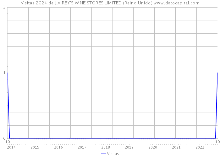Visitas 2024 de J.AIREY'S WINE STORES LIMITED (Reino Unido) 