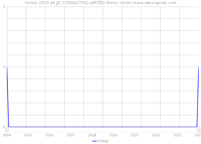 Visitas 2024 de JJC CONSULTING LIMITED (Reino Unido) 