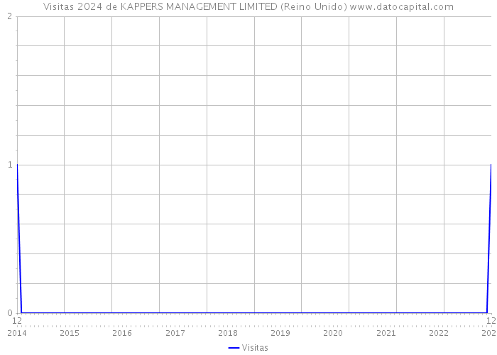 Visitas 2024 de KAPPERS MANAGEMENT LIMITED (Reino Unido) 