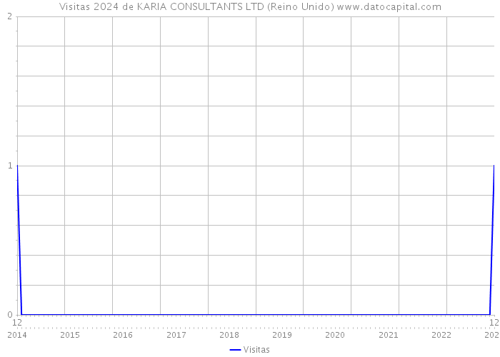 Visitas 2024 de KARIA CONSULTANTS LTD (Reino Unido) 