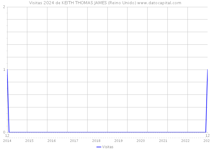 Visitas 2024 de KEITH THOMAS JAMES (Reino Unido) 