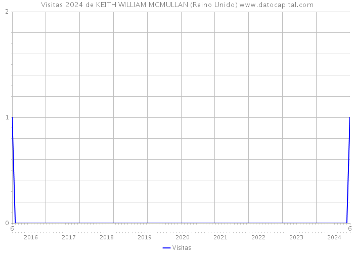 Visitas 2024 de KEITH WILLIAM MCMULLAN (Reino Unido) 
