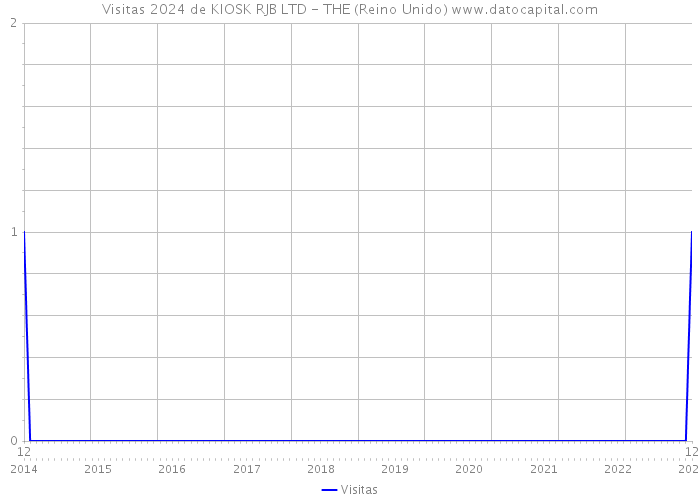 Visitas 2024 de KIOSK RJB LTD - THE (Reino Unido) 