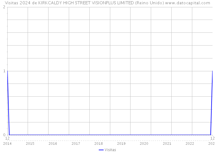 Visitas 2024 de KIRKCALDY HIGH STREET VISIONPLUS LIMITED (Reino Unido) 