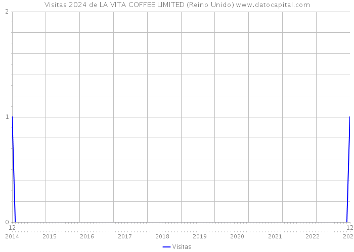 Visitas 2024 de LA VITA COFFEE LIMITED (Reino Unido) 