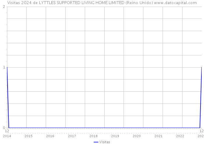 Visitas 2024 de LYTTLES SUPPORTED LIVING HOME LIMITED (Reino Unido) 