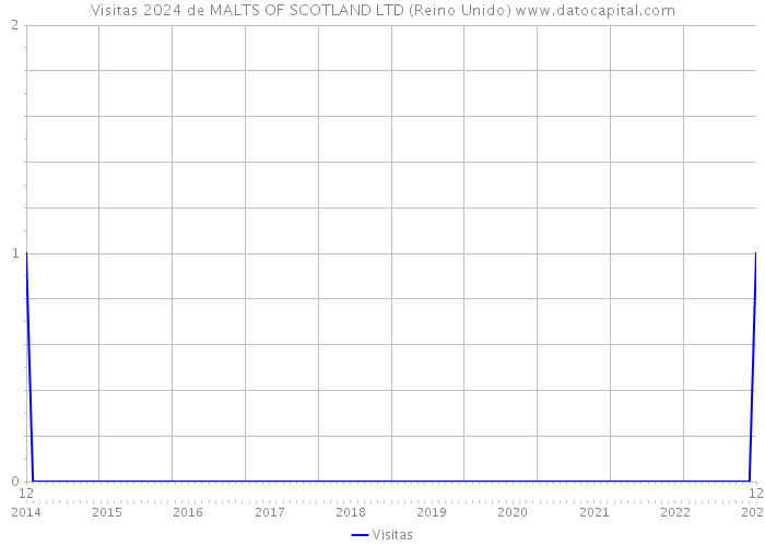Visitas 2024 de MALTS OF SCOTLAND LTD (Reino Unido) 