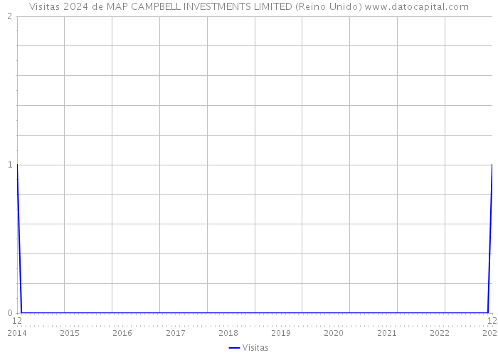 Visitas 2024 de MAP CAMPBELL INVESTMENTS LIMITED (Reino Unido) 