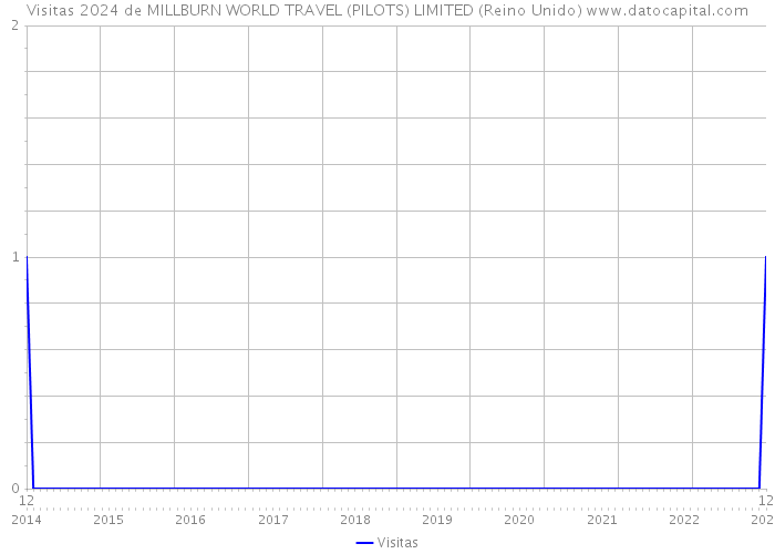 Visitas 2024 de MILLBURN WORLD TRAVEL (PILOTS) LIMITED (Reino Unido) 