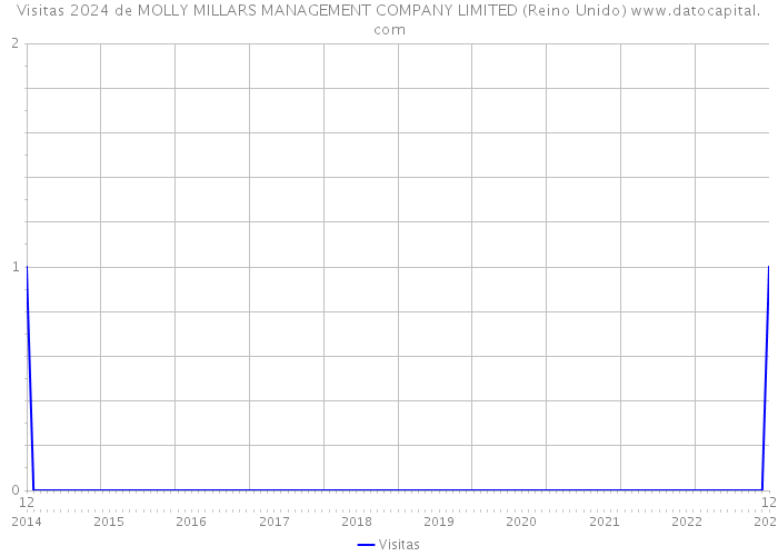 Visitas 2024 de MOLLY MILLARS MANAGEMENT COMPANY LIMITED (Reino Unido) 