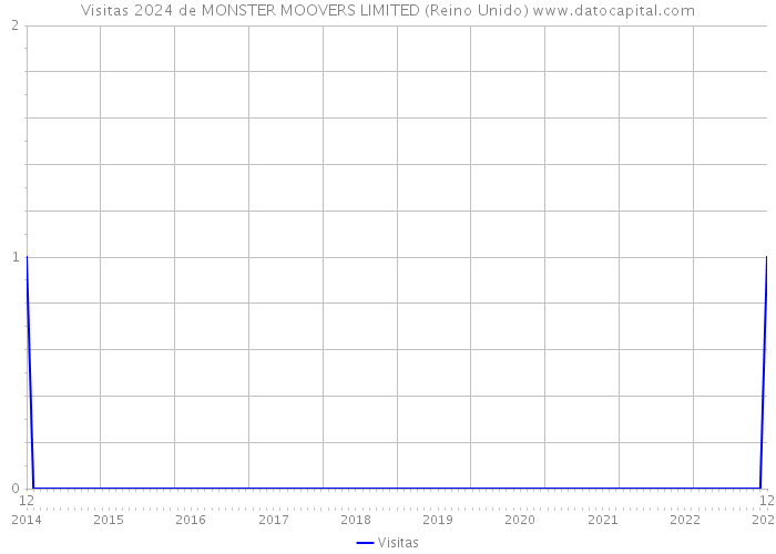 Visitas 2024 de MONSTER MOOVERS LIMITED (Reino Unido) 