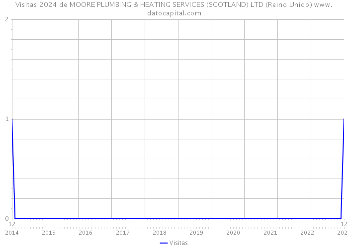 Visitas 2024 de MOORE PLUMBING & HEATING SERVICES (SCOTLAND) LTD (Reino Unido) 