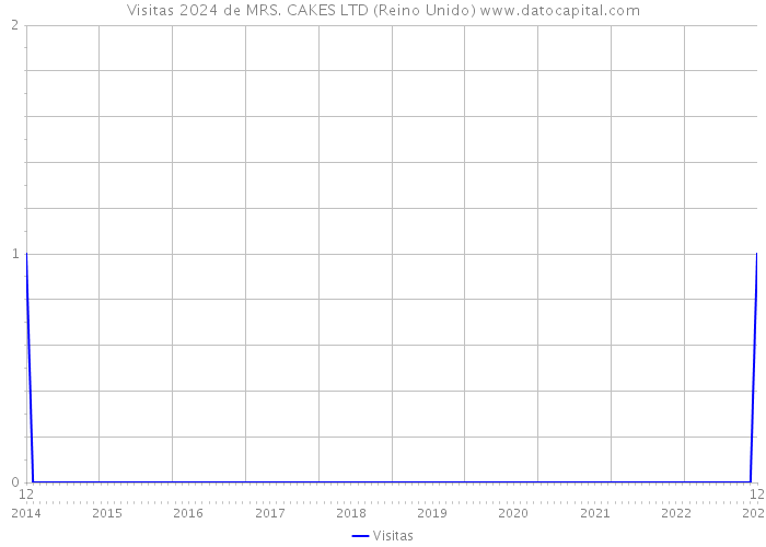 Visitas 2024 de MRS. CAKES LTD (Reino Unido) 