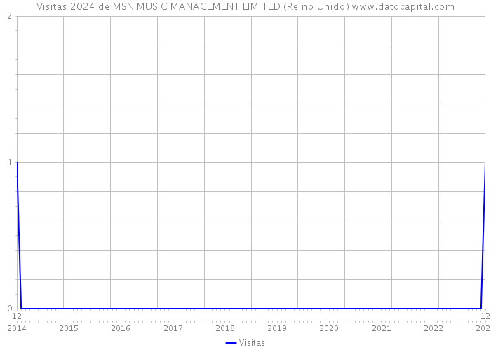 Visitas 2024 de MSN MUSIC MANAGEMENT LIMITED (Reino Unido) 